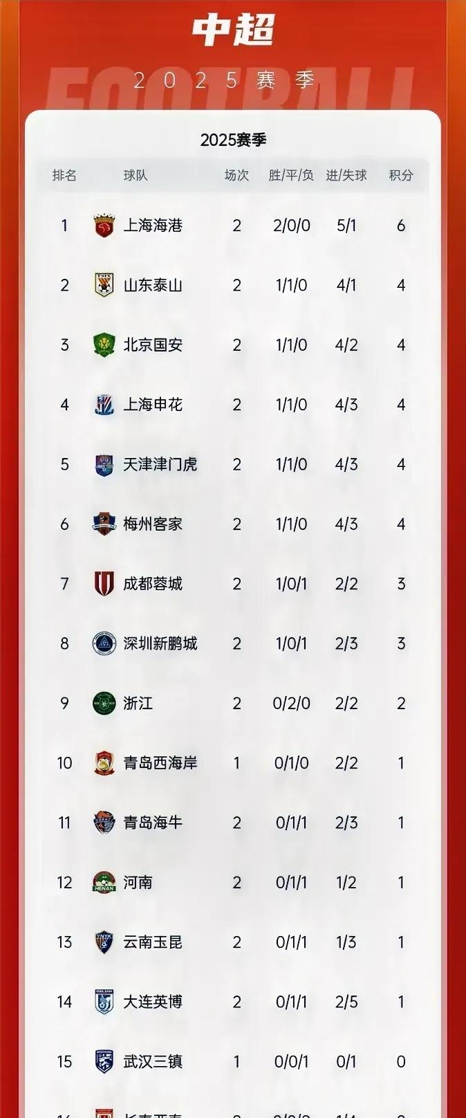 北京国安客场2-2成都蓉城法比奥补时绝平救主
