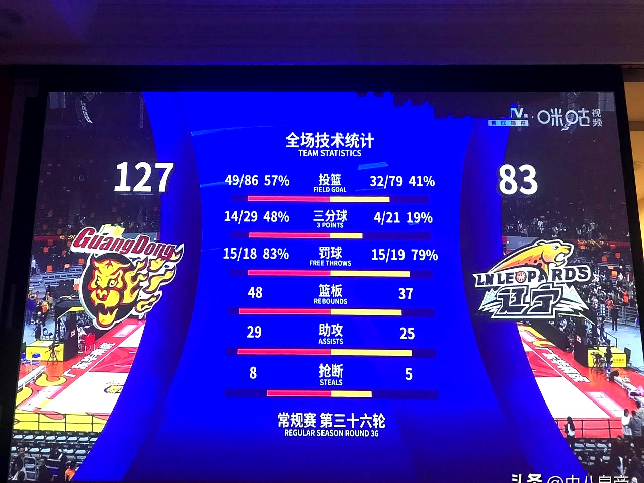 辽宁抢眼压倒对手，轻松赢得胜利！