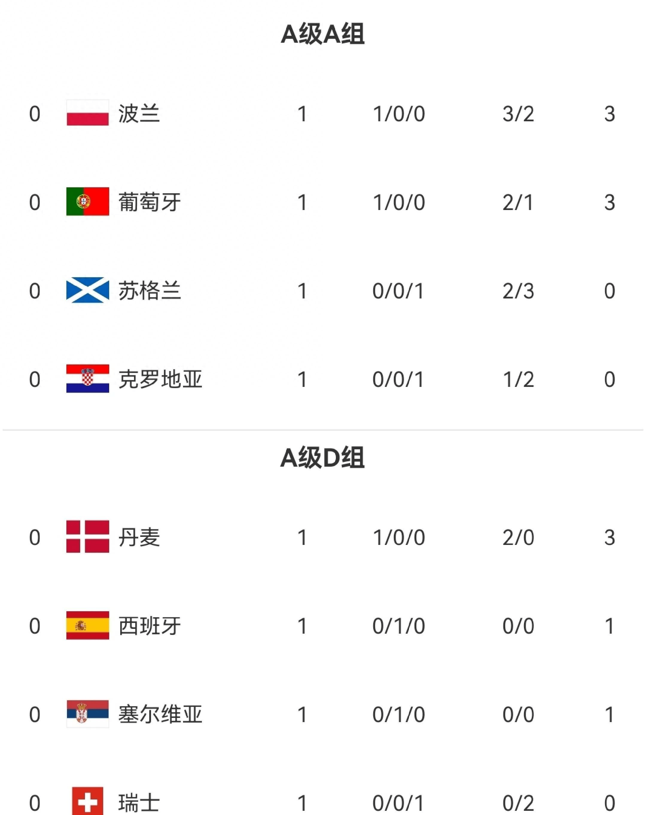 白俄罗斯-战胜爱沙尼亚，欧预赛小组积分追赶