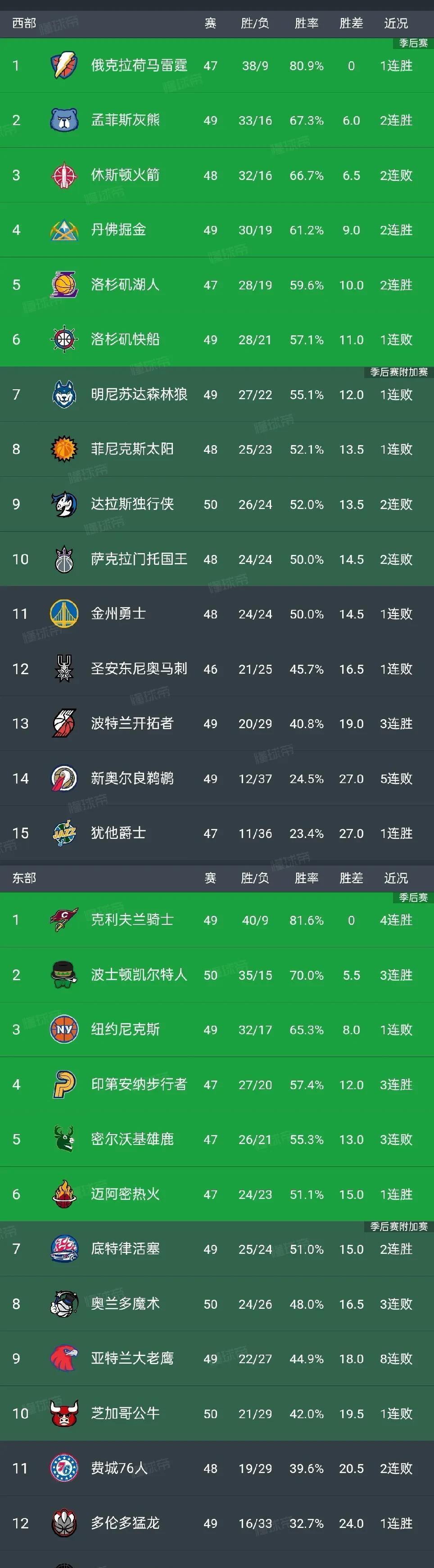 博鱼体育平台-米尔沃基雄鹿队再胜灰熊队，稳居榜首