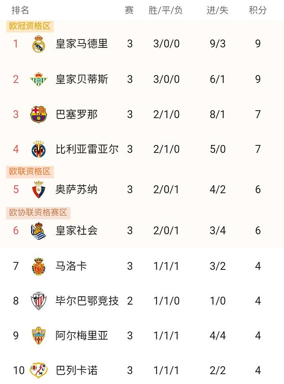 博鱼体育入口-贝蒂斯主场大胜，提升积分榜排名